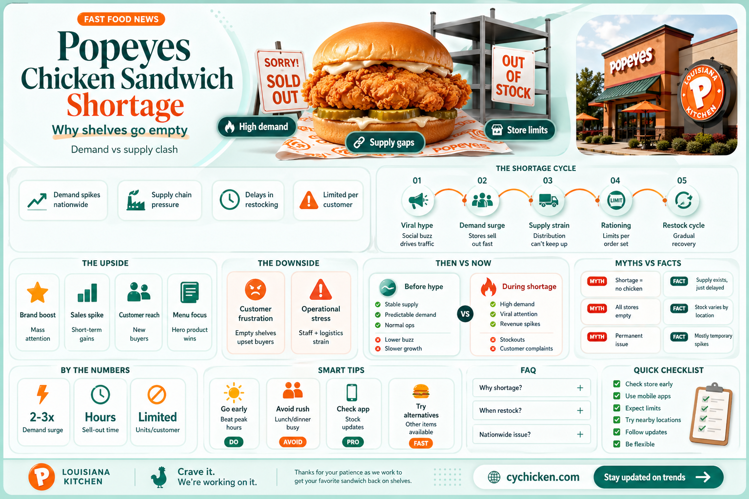 are all popeyes out of chicken sandwiches
