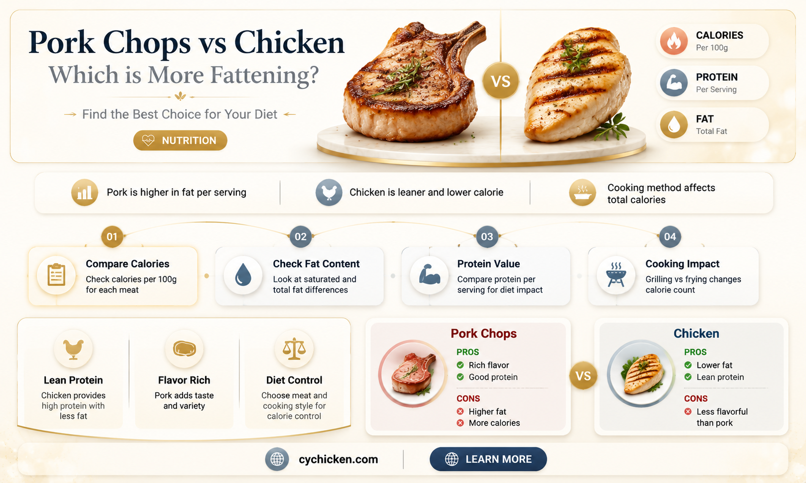 are pork chops more fattening than chicken