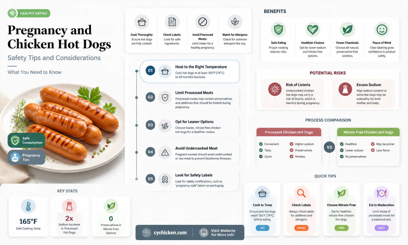 are chicken hot dogs safe during pregnancy