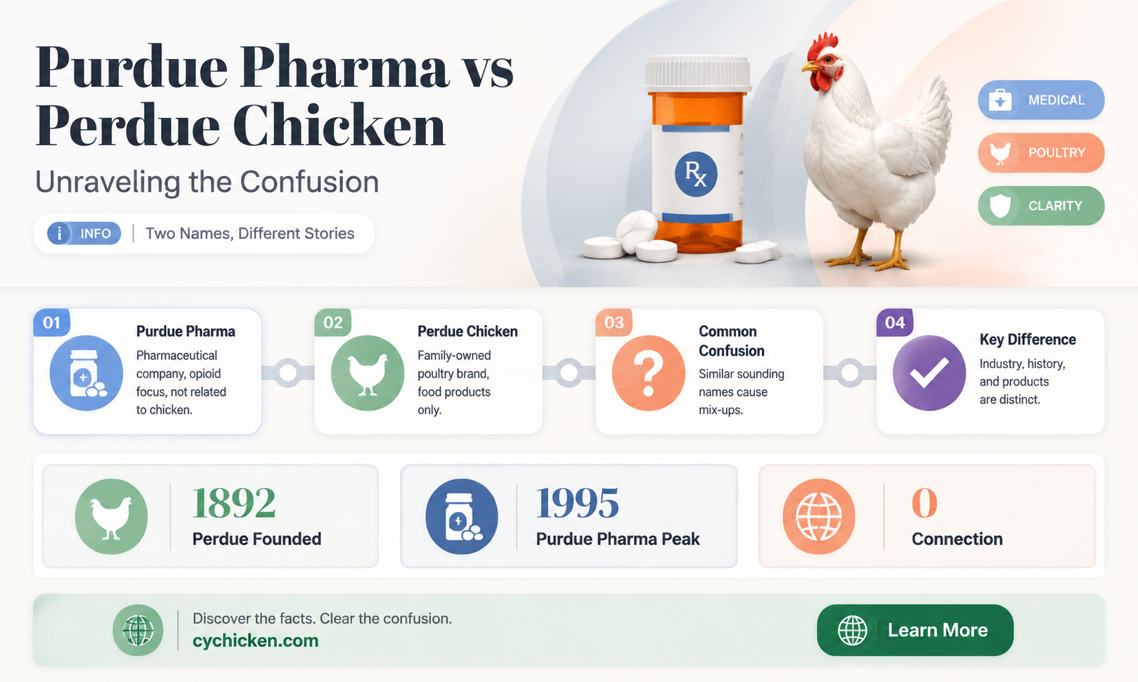 are purdue pharma and perdue chicken related
