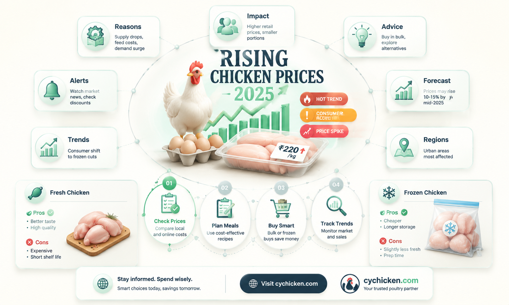 are chicken prices going up in 2025