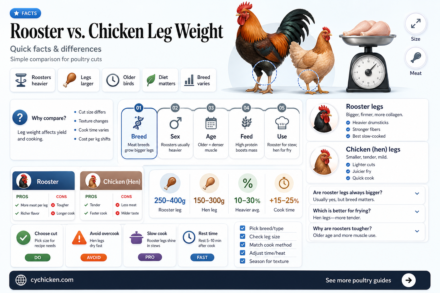 are a roosters legs lighter than chicken