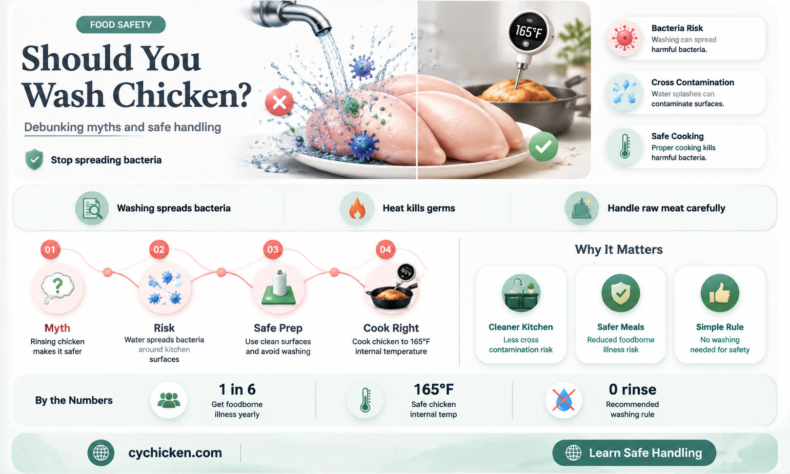 are you supposed to was your chicken