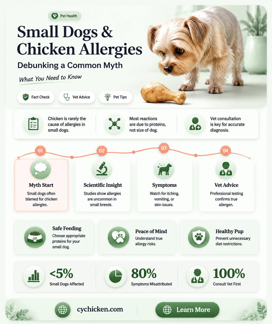 are most small dogs allergic to chicken
