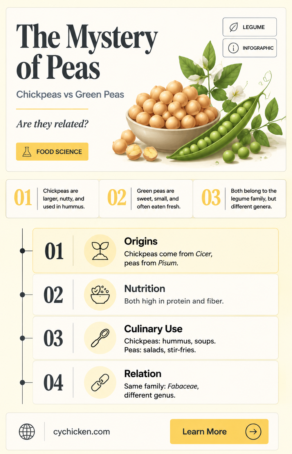 are chick peas in same family as green pea