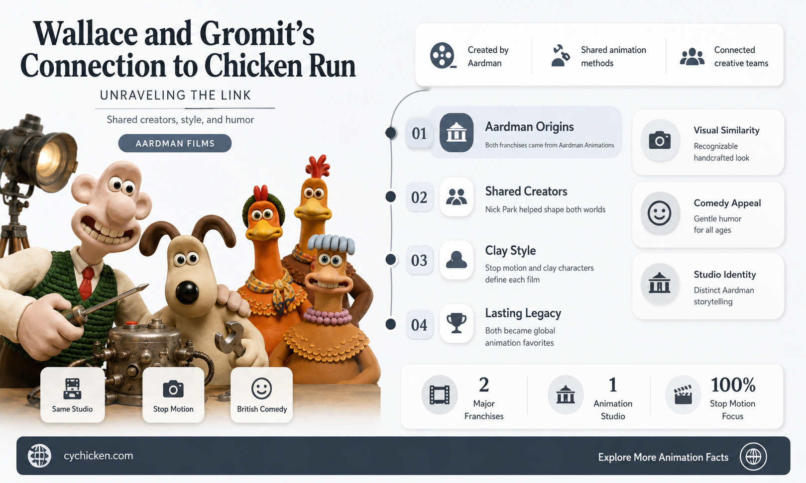 are wallace and gromit in chicken run
