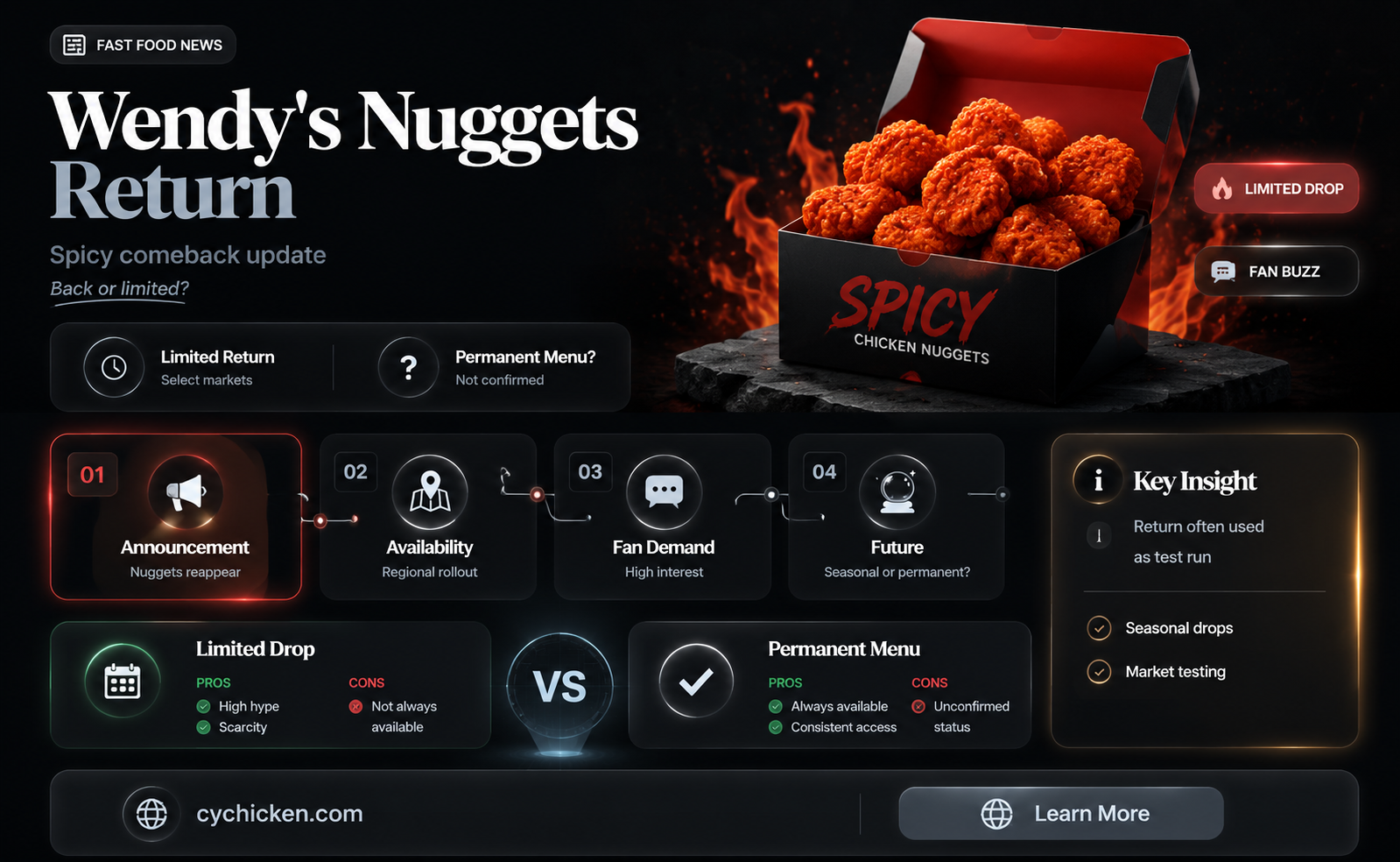 are spicy chicken nuggest back at wendys