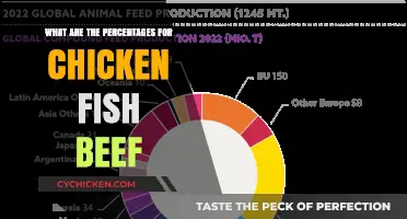 Understanding Global Consumption Percentages: Chicken, Fish, and Beef Breakdown