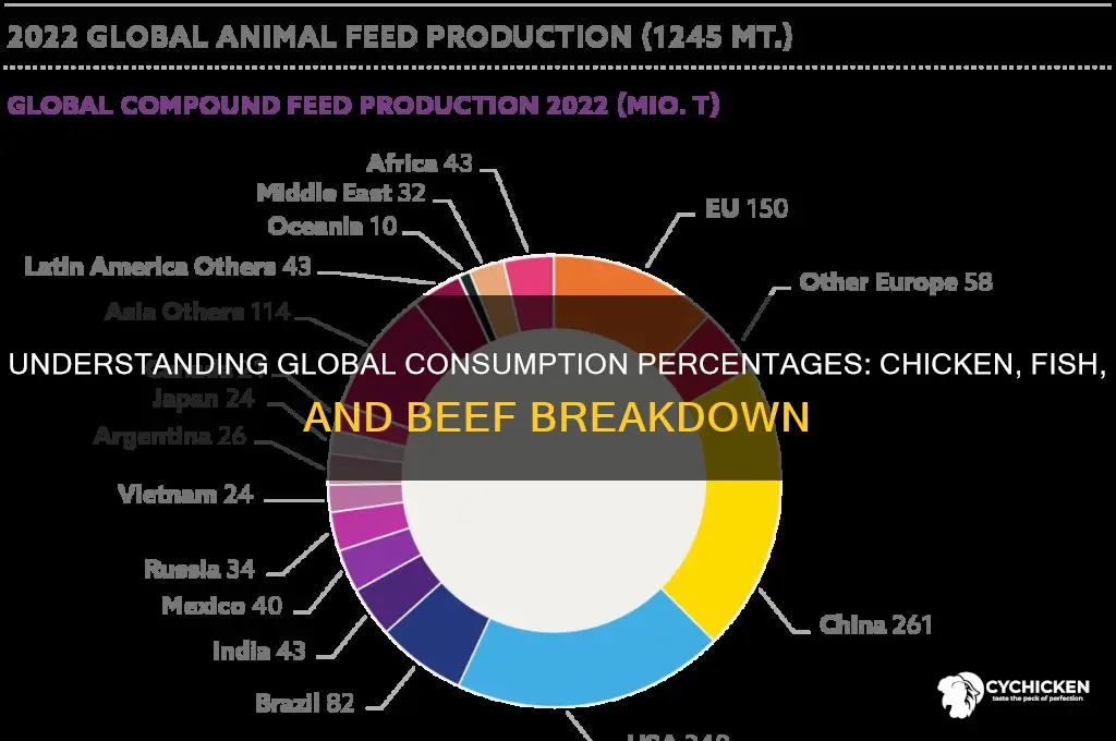 what are the percentages for chicken fish beef