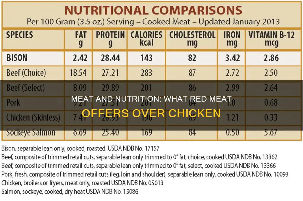 what does red meat have that chicken doesn