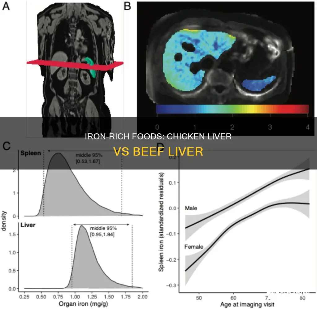 what has more iron chicken liver or beef liver