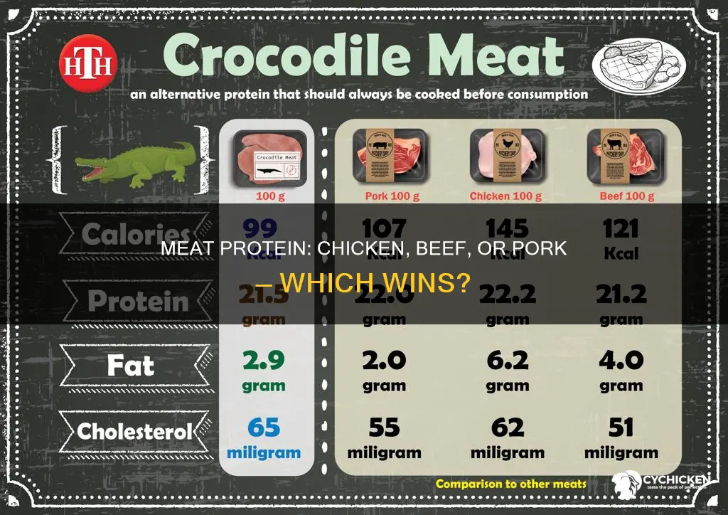 what has the most protein chicken beef or pork