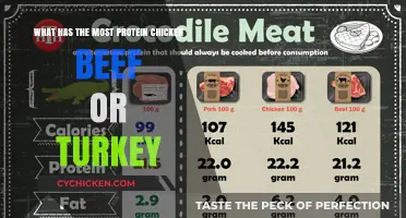 Which Meat Has the Most Protein?