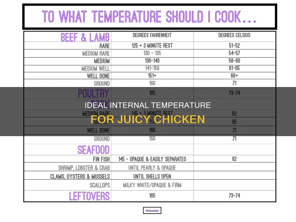 what is inside tempature supposed to be for chicken