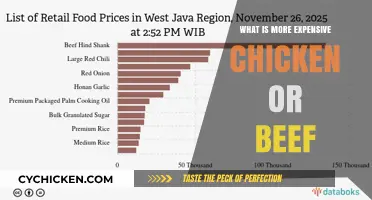 Chicken vs. Beef: Which Meat Costs More at the Market?