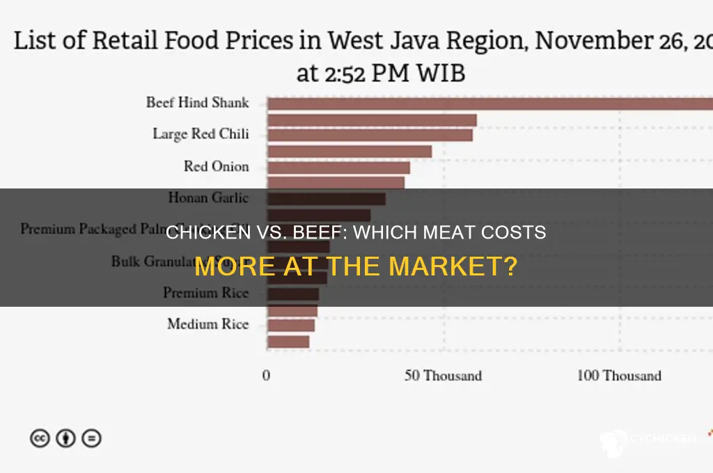 what is more expensive chicken or beef