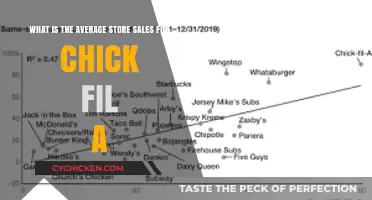 Exploring Chick-fil-A's Average Store Sales: A Comprehensive Analysis
