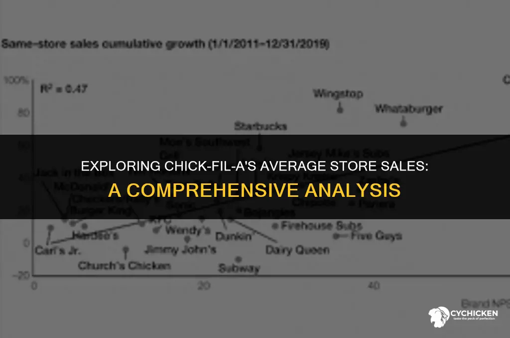 what is the average store sales for chick fil a