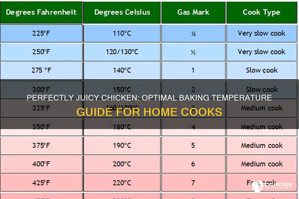 what is the best temperature for baking chicken