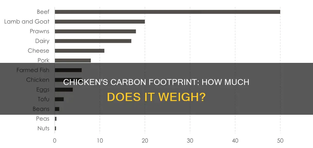 what is the carbon footprint for a pound of chicken