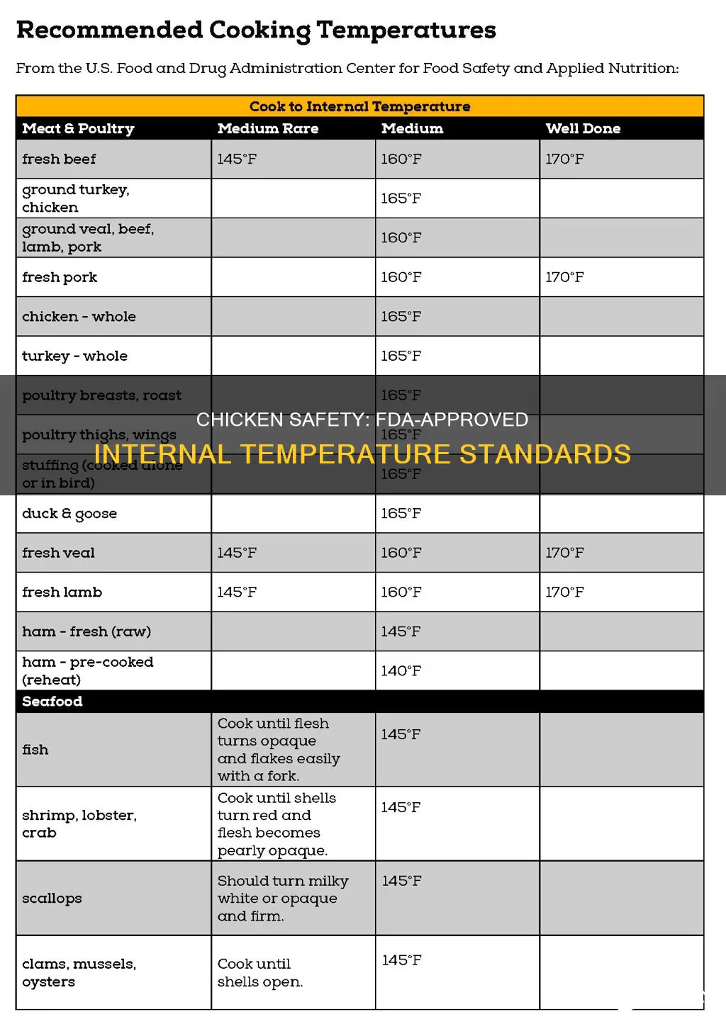 what is the fda approved internal temperature for chicken
