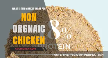 Chicken Market: Organic vs Non-Organic Share