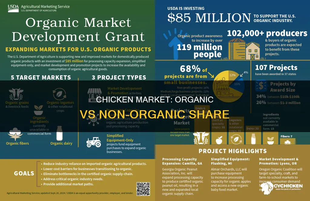 what is the market share for non orgnaic chicken