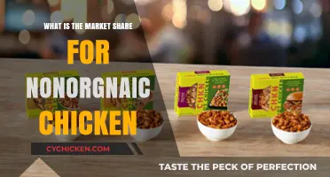 Understanding the Market Share of Non-Organic Chicken in Today's Industry