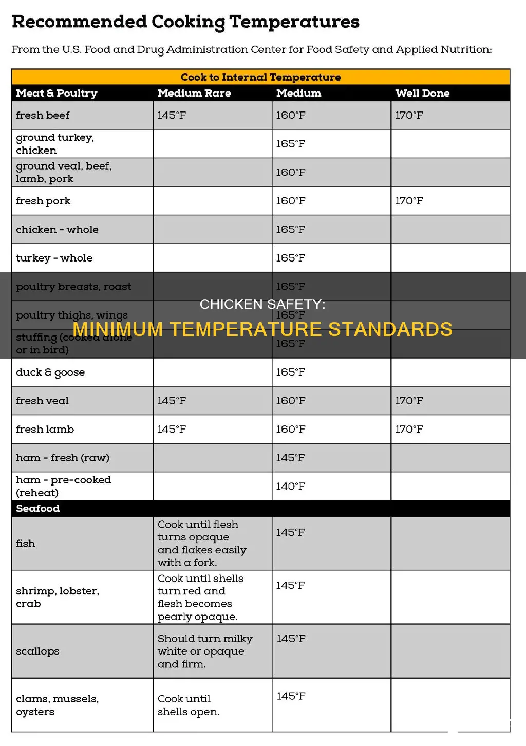 what is the minimum food safe temperature for chicken products