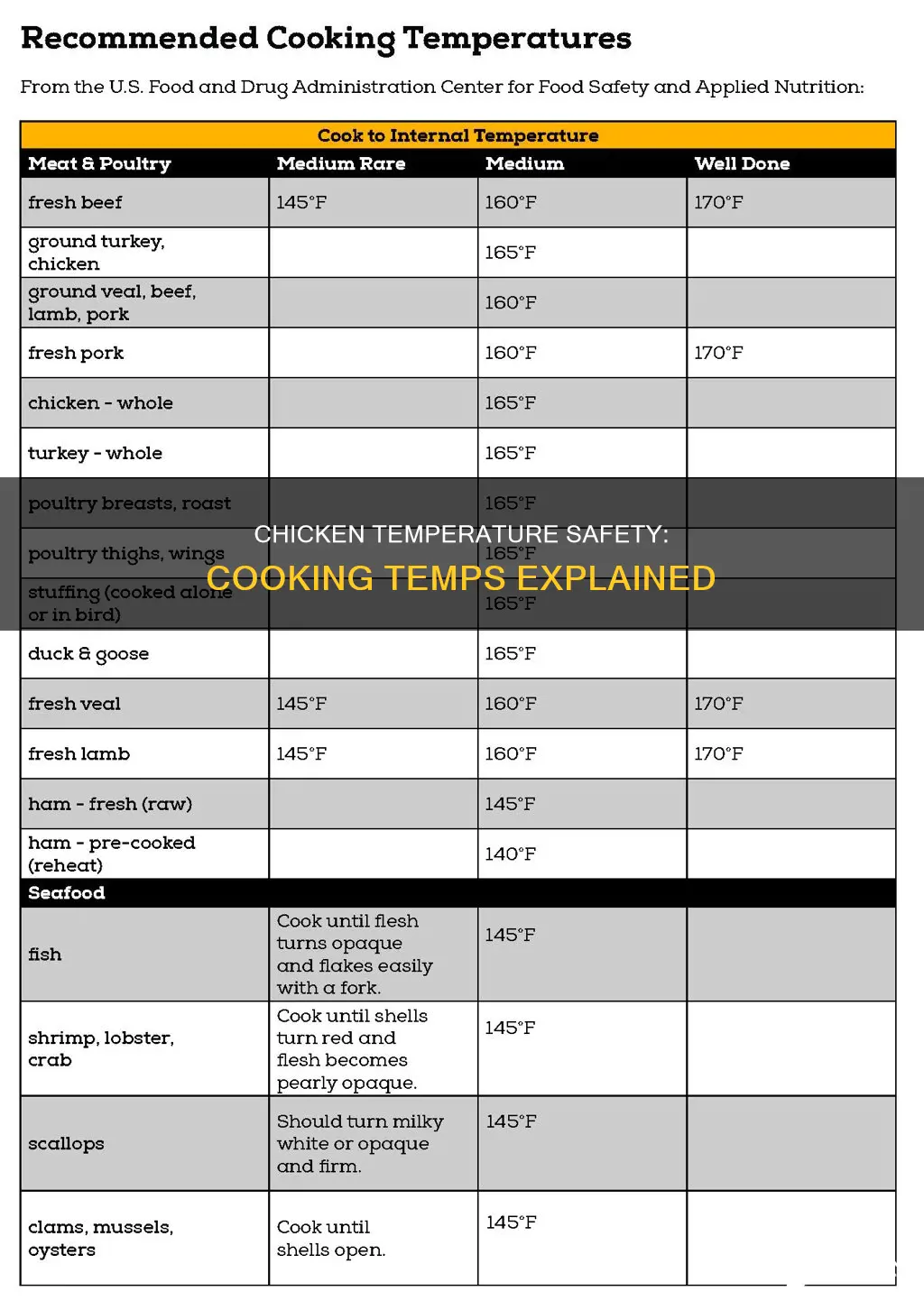 what is the temp of chicken supposed to be