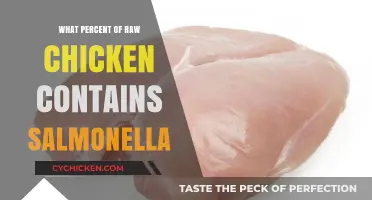 Salmonella Risk: How Much Raw Chicken is Contaminated?