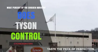 Tyson's Control: How Much of Chicken Industry?