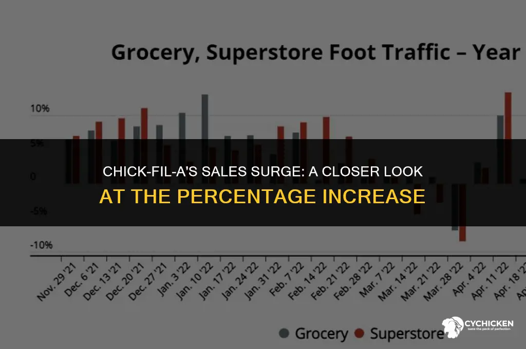 what percentage did chick-fil-a sales go up