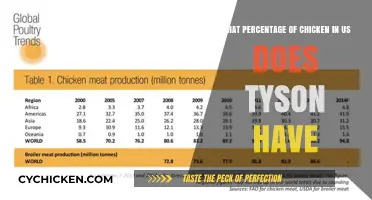 Tyson's Control: US Chicken Monopoly Examined
