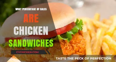 Chicken Sandwich Sales: Uncovering Their Market Share Percentage
