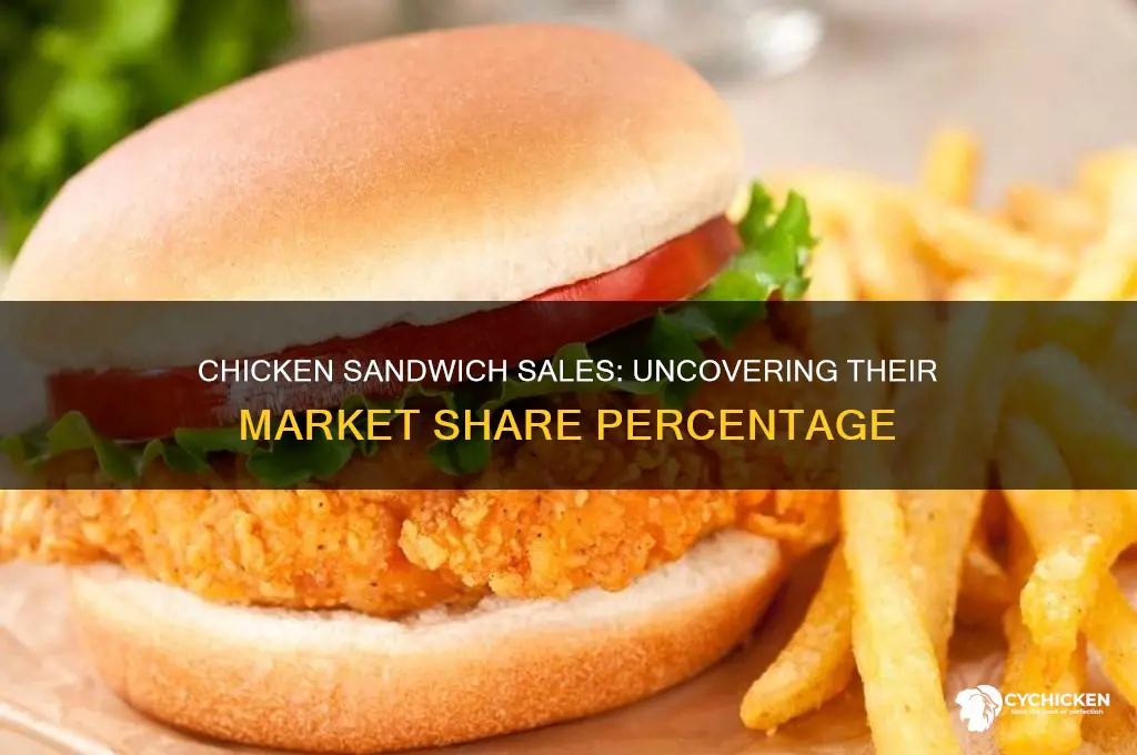 what percentage of sales are chicken sandwiches