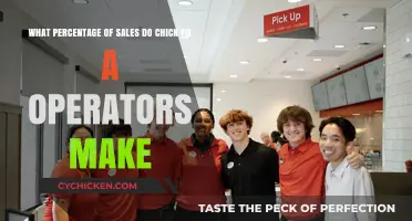 Unveiling Chick-fil-A Operators' Sales Profits: A Comprehensive Guide