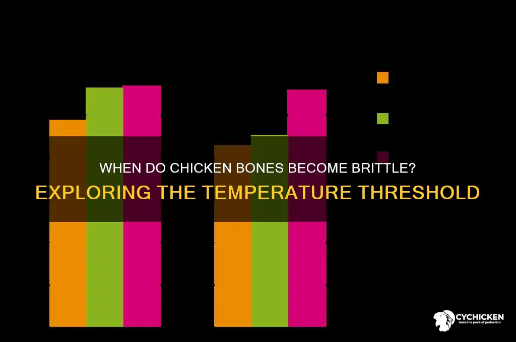 what temp does chicken bones become brittle