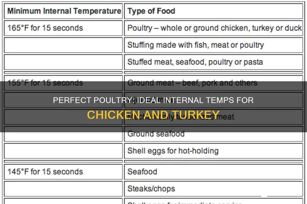 what temp is chicken and turkey done at