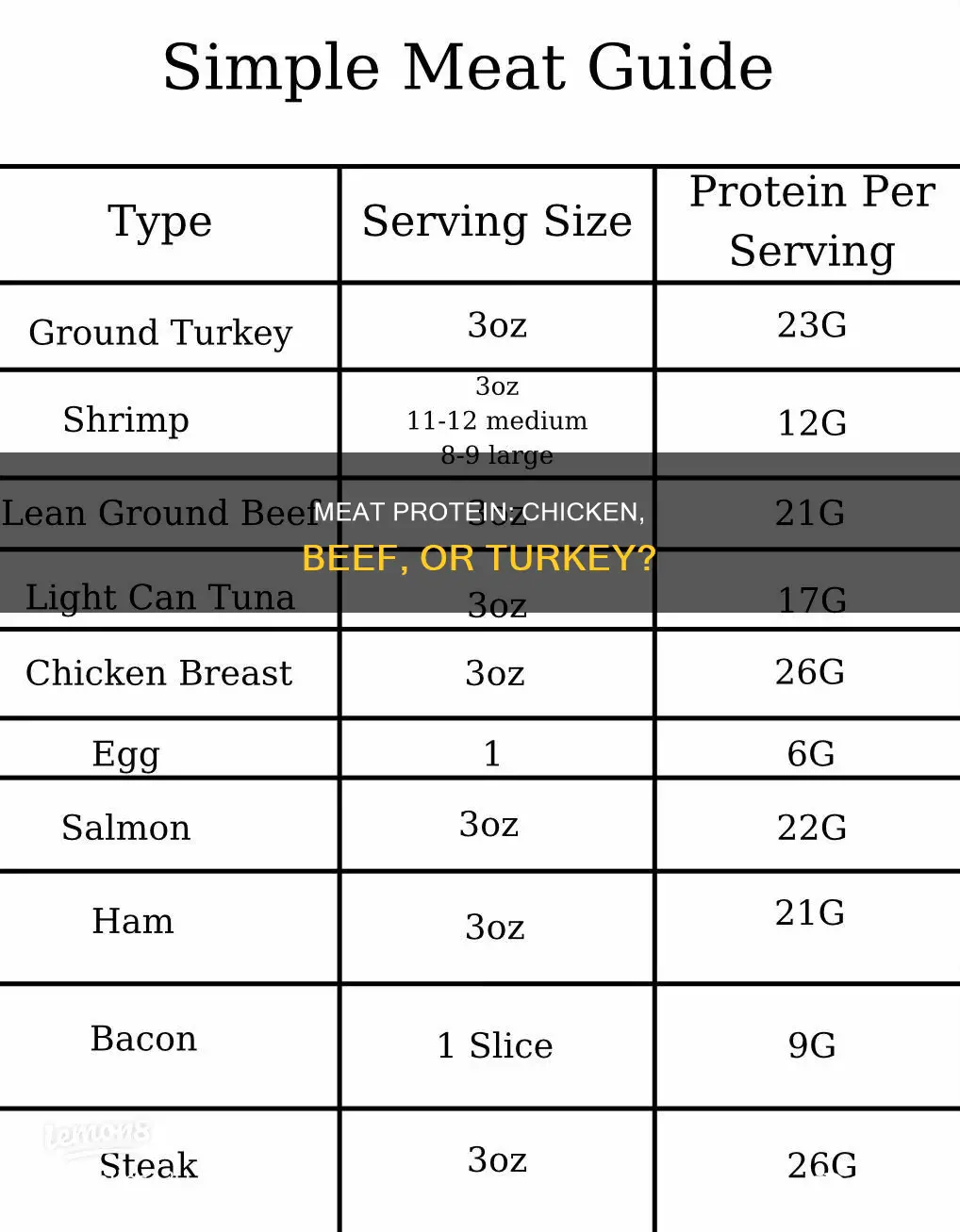 which has the most protein chicken beef or turkey