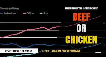 Beef vs. Chicken: Which Industry Reigns Supreme in Wealth?