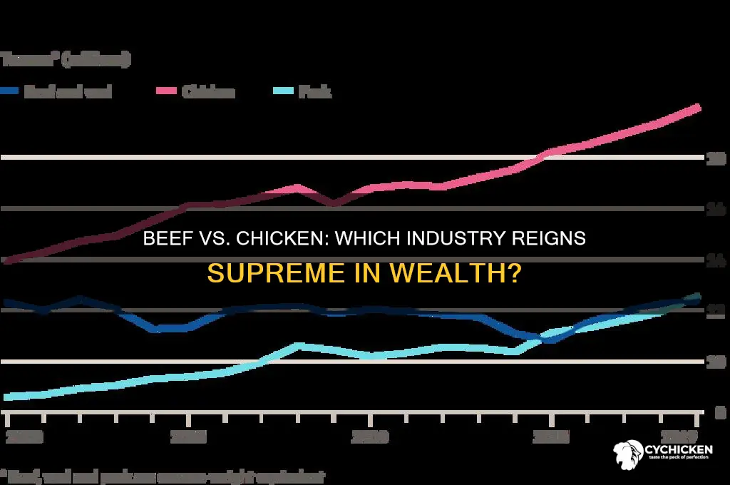 which industry is the richest beef or chicken