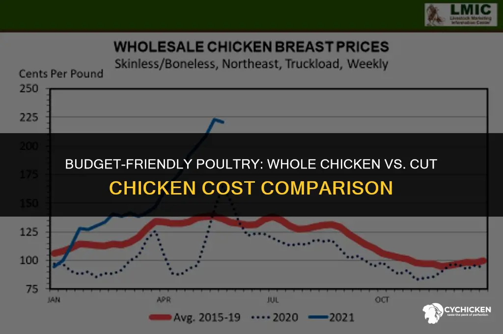 which is cheaper a whole chicken or cut chicken