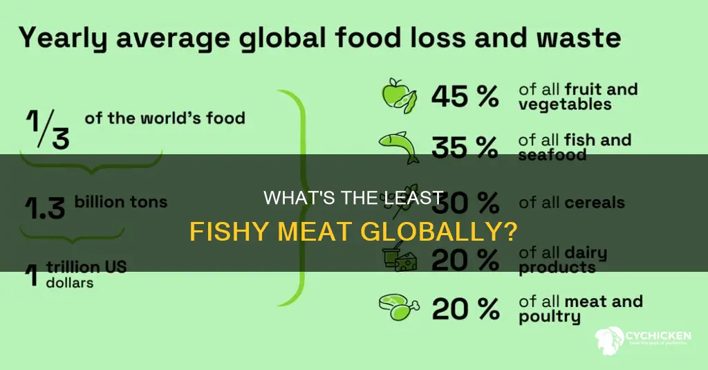 which is consumed the least fishy pigs or chicken globally