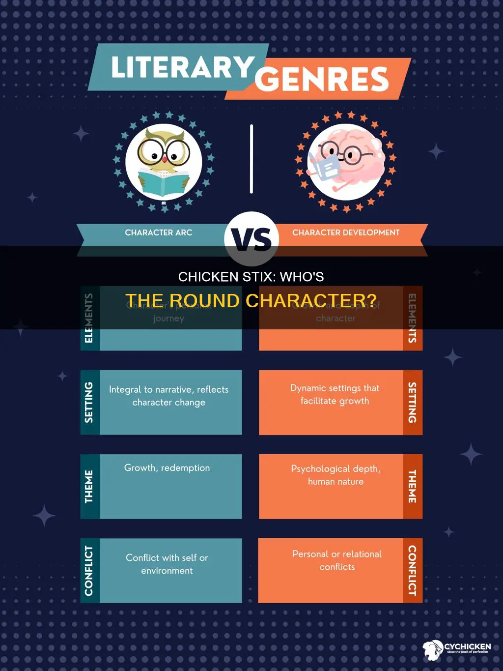 which scenario portrays a round character the chicken stix