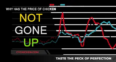 Chicken Prices: Why They're Not So Clucky About Inflation