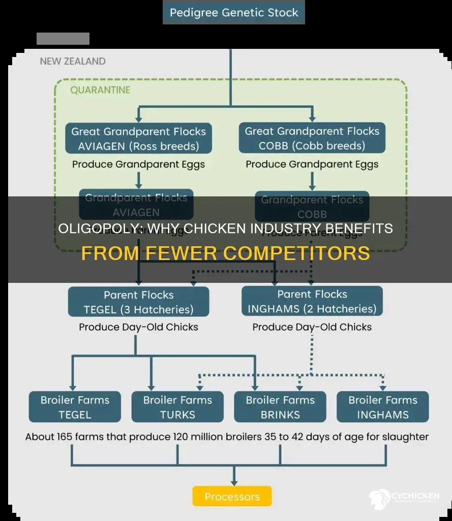 why might oligopoly reasonable for the broiler chicken industry