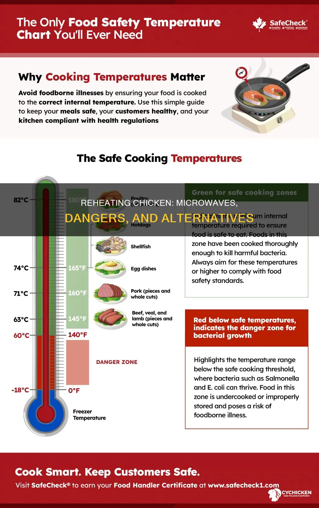 why you should not reheat chicken in the microwave