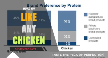 Would You Like Any Chicken? A Dive into Poultry Preferences