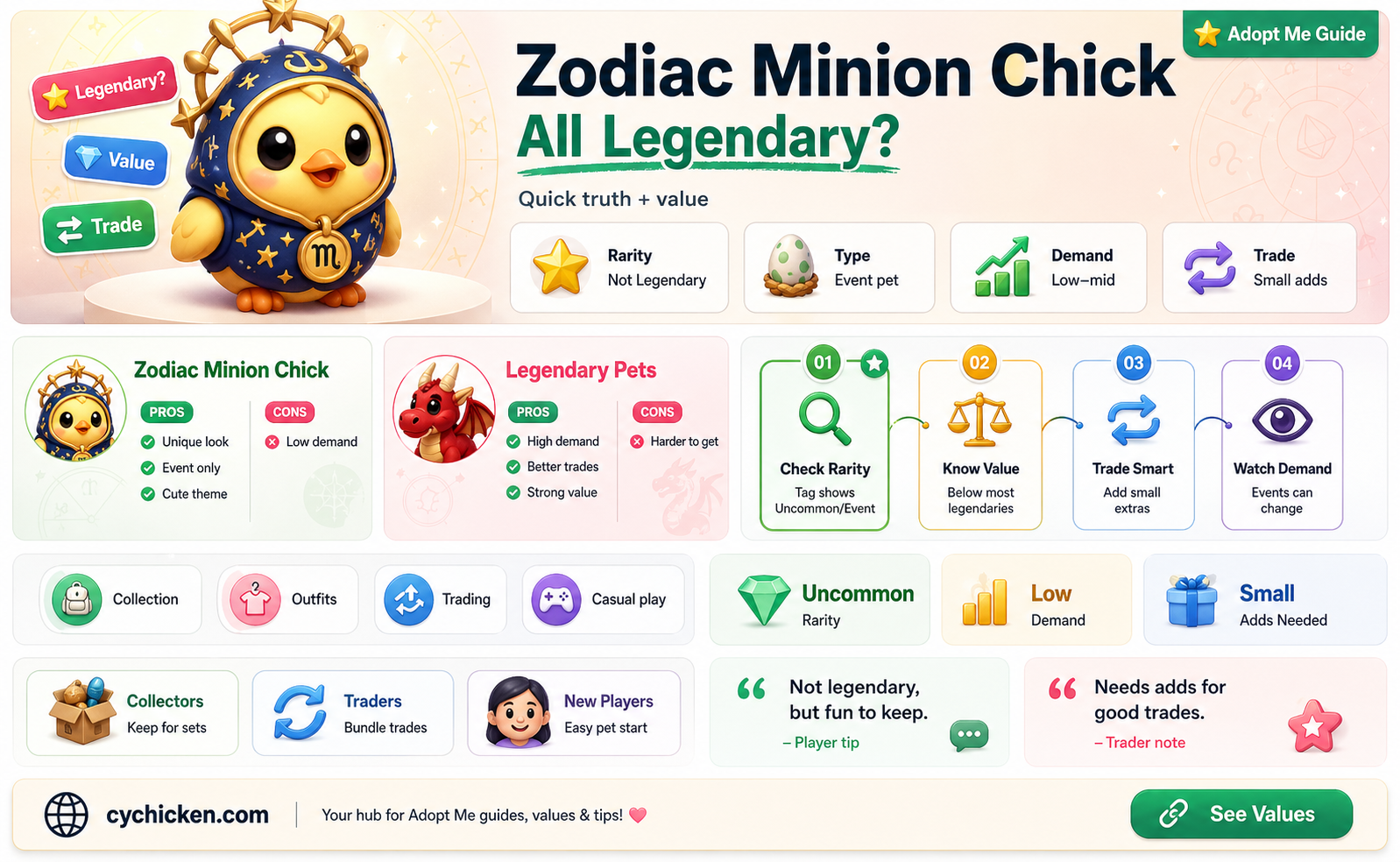 are all zodiac minion chick in adopt me legendary